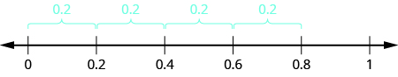 A number line is shown with 0, 0.2, 0.4, 0.6, 0.8, and 1. There are braces showing a distance of 0.2 between each adjacent set of 2 numbers.