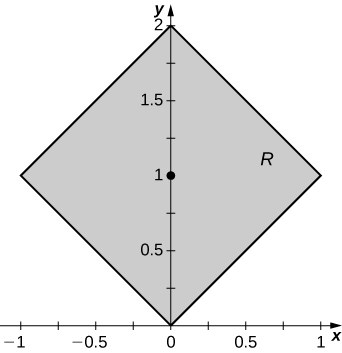 Um quadrado R com raiz quadrada de comprimento lateral de 2 girado em 45 graus, com cantos na origem, (2, 0), (1, 1) e (menos 1, 1). Um ponto é marcado em (0, 1).