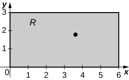 Um retângulo R limitado pelos eixos x e y e pelas linhas x = 6 e y = 3 com ponto marcado (18/5, 9/5).