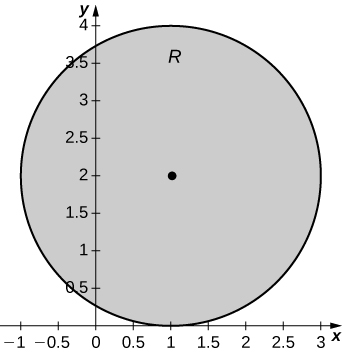 Un círculo con radio 2 centrado en (1, 2), que es tangente al eje x en (1, 0) y ha apuntado marcado en el centro (1, 2).