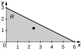 A triangular region R bounded by the x and y axes and the line y = negative x/2 + 3, with a point marked at (12/5, 6/5).