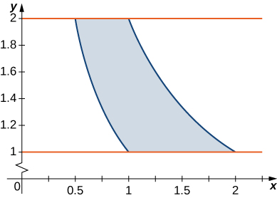 Una región compleja entre 2 y 1 que barre hacia abajo y hacia la derecha con límites y = 1/x e y = 2/x.
