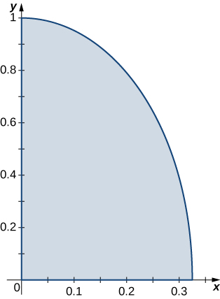 O quarto de seção de uma elipse no primeiro quadrante com centro na origem, eixo maior 2 e eixo menor aproximadamente 0,64.