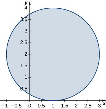 A circle with radius 2 centered at (1, 2), which is tangent to the x axis at (1, 0).