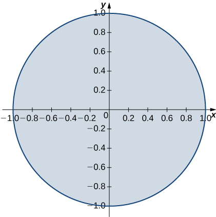 Un círculo con radio 1 y centro del origen.