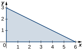 Um triângulo reto limitado pelos eixos x e y e a linha y = menos x/2 + 3.