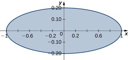 Uma elipse com centro na origem, eixo maior 2 e menor 0,4.
