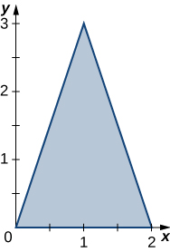 A triangle with corners at the origin, (2, 0), and (1, 3).