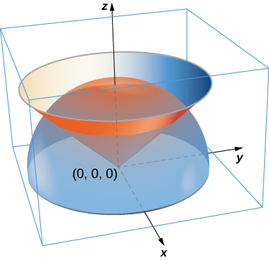 Um diagrama em três dimensões. Um cone se abre para cima com um ponto na origem e uma base de simetria que coincide com o eixo z. A metade superior de um hemisfério com centro na origem se abre para baixo e é cortada pelo plano xy.