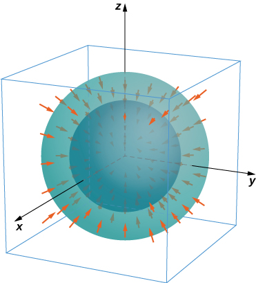 Um diagrama em três dimensões de duas esferas, uma contida completamente dentro da outra. Seus centros estão ambos na origem. As setas apontam para a origem de fora de ambas as esferas.