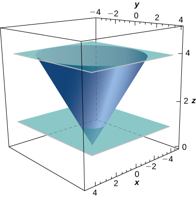 A diagram of the given upward opening cone in three dimensions. The cone is cut by planes z=1 and z=4.