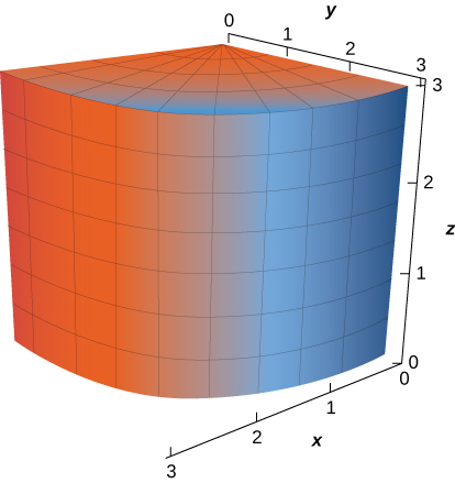 Schéma en trois dimensions d'une section d'un cylindre de rayon 3. Le centre de son sommet circulaire est (0,0,3). La section existe pour x, y et z entre 0 et 3.