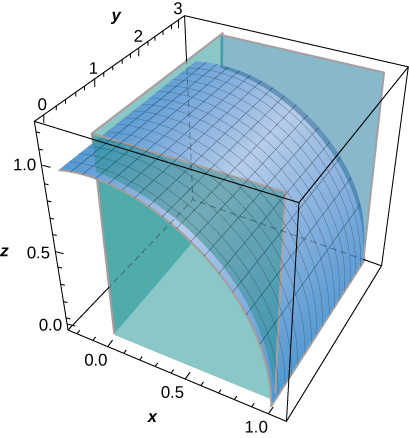 Un diagramme de la surface donnée en trois dimensions dans le premier octant entre le plan xz et le plan y=3. Le graphe donné de z= la racine carrée de (1-x^2) s'étend vers le bas dans une courbe descendante concave allant du long (0, y,1) au long (1, y,0). Il ressemble à une partie d'un cylindre horizontal avec une base le long du plan xz et une hauteur le long de l'axe y.