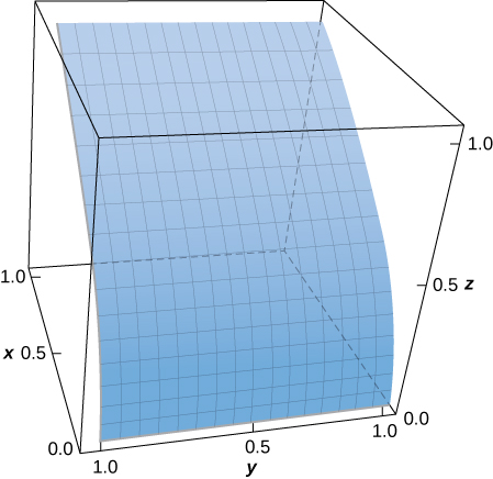 A three-dimensional diagram of the given surface, which appears to be a curve with edges parallel to the y-axis. It increases in x components and decreases in z components the further it is from the y axis.