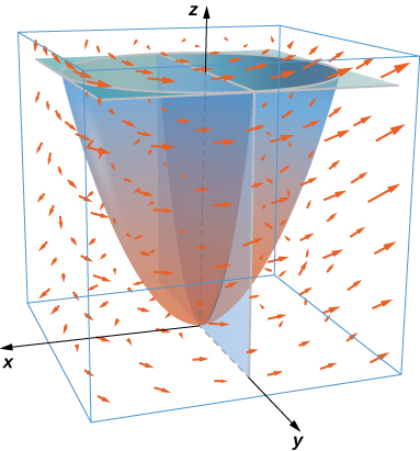 A diagram of a vector field in three dimensional space where a paraboloid with vertex at the origin, plane at y=0, and plane at z=4 intersect. The remaining surface is the half of a paraboloid under z=4 and above y=0.