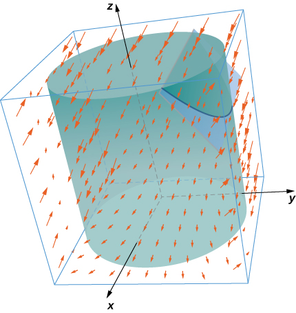 A diagram of a vector field in three dimensional space showing the intersection of a plane and a cylinder. The curve where the plane and cylinder intersect is drawn in blue.