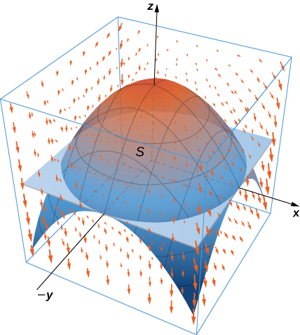 Un campo vectorial en tres dimensiones con todas las flechas apuntando hacia abajo. Parecen seguir el camino del paraboloide dibujado abriéndose hacia abajo con vértice en el origen. S es la superficie de este paraboloide y el disco en el plano (x, y) que forma su fondo.
