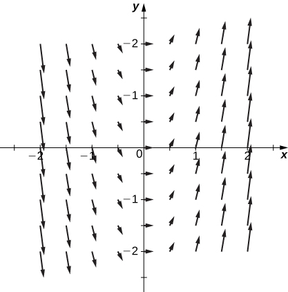 A vector field in two dimensions. All quadrants are shown. The arrows are larger the further from the y axis they become. They point up and to the right for positive x values and down and to the right for negative x values. The further from the y axis they are, the steeper the slope they have.