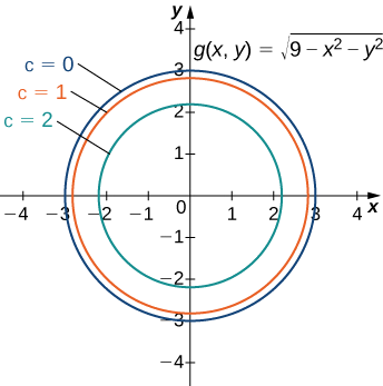 Uma série de círculos concêntricos com o centro da origem. O primeiro está marcado com c = 0 e tem raio 3; o segundo está marcado com c = 1 e tem raio um pouco menor que 3; e o terceiro está marcado com c = 2 e tem raio um pouco maior que 2. O gráfico é marcado com a equação g (x, y) = a raiz quadrada da quantidade (9 — x2 — y2).