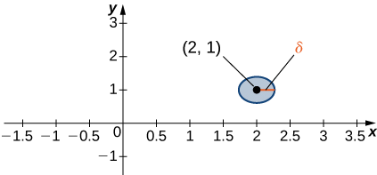 Katika ndege ya xy, hatua (2, 1) inavyoonyeshwa, ambayo ni katikati ya mduara wa radius δ.