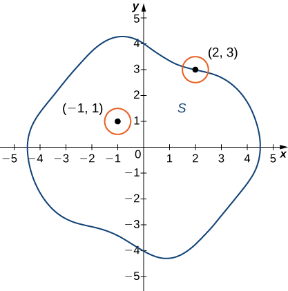 On the xy plane, a closed shape is drawn. There is a point (–1, 1) drawn on the inside of the shape, and there is a point (2, 3) drawn on the boundary. Both of these points are the centers of small circles.
