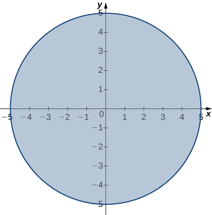 A circle with radius 5 centered at the origin with its interior filled in.