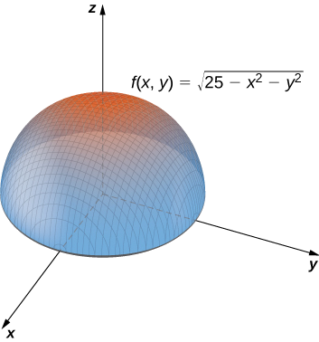 El hemisferio superior en el espacio xyz con radio 5 y centro el origen.