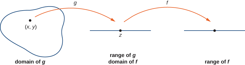 Une forme est affichée, étiquetée comme le domaine de g avec le point (x, y) à l'intérieur de celle-ci. À partir du domaine de g, il y a une flèche marquée g pointant vers la plage de g, qui est une ligne droite avec le point z dessus. La plage de g est également marquée comme le domaine de f. Ensuite, il y a une autre flèche marquée f depuis cette forme jusqu'à une ligne marquée par une plage de f.