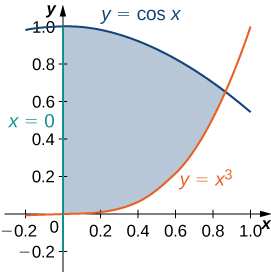 A region is bounded by y = cos x, y = x cubed, and x = 0.