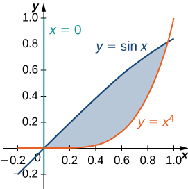 Uma região é limitada por y = sin x, y = x até a quarta potência e x = 0.