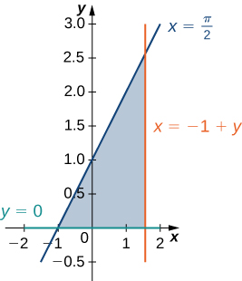 A region is bounded by x = pi/2, y = 0, and x = negative 1 + y.