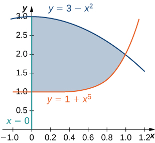 Uma região é limitada por y = 1 + x elevado à quinta potência, y = 3 menos x ao quadrado e x = 0.