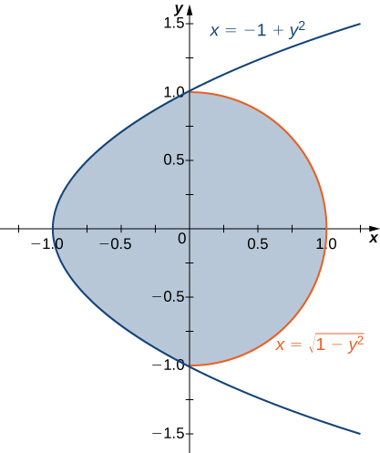 Uma região é limitada por x = menos 1 + y ao quadrado e x = a raiz quadrada da quantidade (1 menos y ao quadrado).