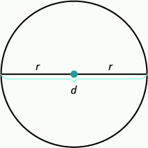 Se muestra un círculo. Una línea recorre la parte más ancha del círculo. Hay un punto rojo en el centro del círculo. La mitad de la línea desde el centro del círculo hasta un punto a la derecha del círculo está etiquetada con una r. La mitad de la línea desde el centro del círculo hasta un punto a la izquierda del círculo también se etiqueta con una r. Las dos secciones etiquetadas con r tienen una ortesis dibujada debajo que muestra que todo el segmento está etiquetado como d.