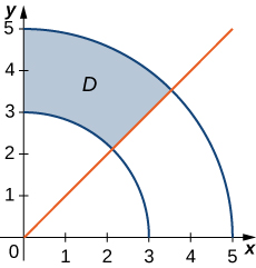 Um setor de um anel D é traçado entre teta = pi/4 e teta = pi/2 com raio interno 3 e raio externo 5.