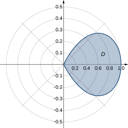 A pétala do primeiro/quarto quadrante da rosa de quatro pétalas dada por r = cos (2 teta) é mostrada.