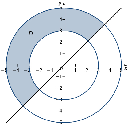 Half of an annulus D is drawn between theta = pi/4 and theta = 5 pi/4 with inner radius 3 and outer radius 5.