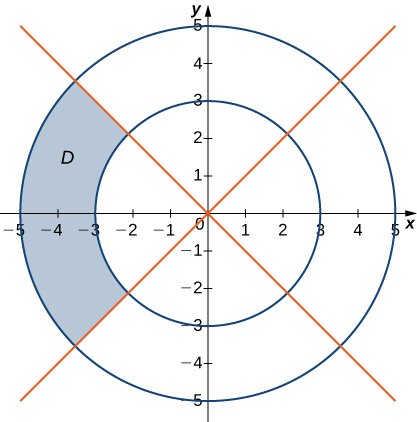 Un secteur d'un anneau D est tracé entre thêta = 3 pi/4 et thêta = 5 pi/4 avec un rayon intérieur 3 et un rayon extérieur 5.