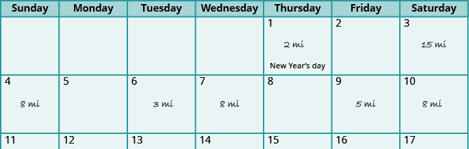 An image of a calendar is shown. On Thursday the first, labeled New Year's Day, is written 2 mi. On Saturday the third is written 15 mi. On the 4th, 8 mi. On the 6th, 3 mi. On the 7th, 8 mi. On the 9th, 5 mi. On the 10th, 8 mi.
