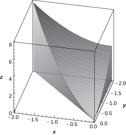 Uma forma complexa que começa na origem e atinge seu máximo em (menos 2, menos 2, 8). A forma é truncada pelo plano x = y, o plano x = 0, o plano y = menos 2, o plano z = 0 e uma forma triangular complexa com bordas e lados curvos (menos 2, menos 2, 8), (0, 0, 0, 0) e (0, menos 2, 4).
