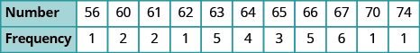 A table is shown with 2 rows. The first row is labeled “Number” and lists the values: 56, 60, 61, 62, 63, 64, 65, 66, 67, 70, and 74. The second row is labeled “Frequency” and lists the values: 1, 2, 2, 1, 5, 4, 3, 5, 6, 1, and 1.