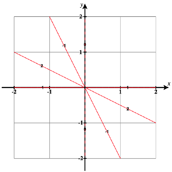Contour Plot of the function g(x, y) = x/(x+y)