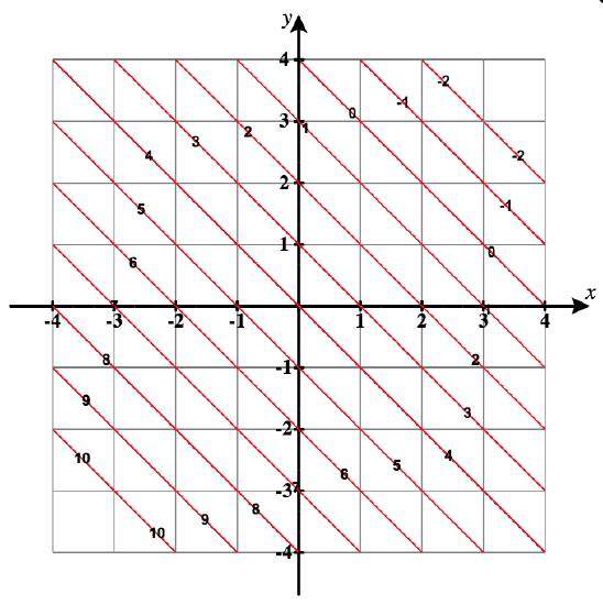 Contour plot of the function g(x,y)=4−x−y