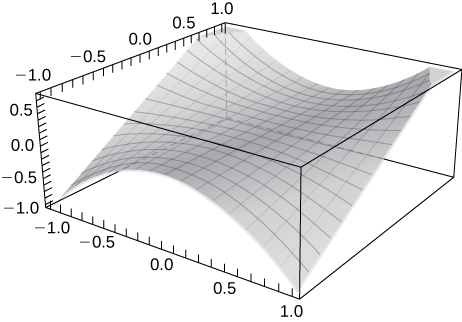 Gráfico de superfície da função z=x^2y