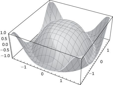 Surface plot of the function z=cos(sqrt(x^2+y^2))