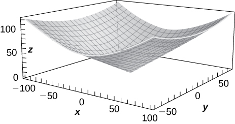 Surface plot of the surface f(x,y)=sqrt(x^2+y^2)