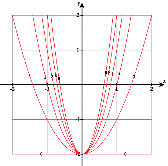 Contour plot of the function f(x, y) = (y + 2)/x^2