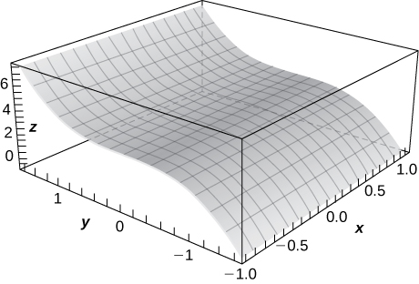 Surface plot of the function f(x,y)=3x+y^3