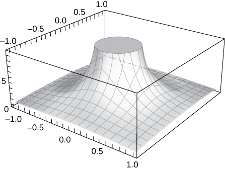 La gráfica de una superficie donde la coordenada z aumenta sin límite a medida que el punto de entrada (x, y) se acerca al origen.