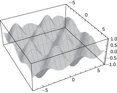 Surface plot of the function f(x,y) = sin(x) sin(y)